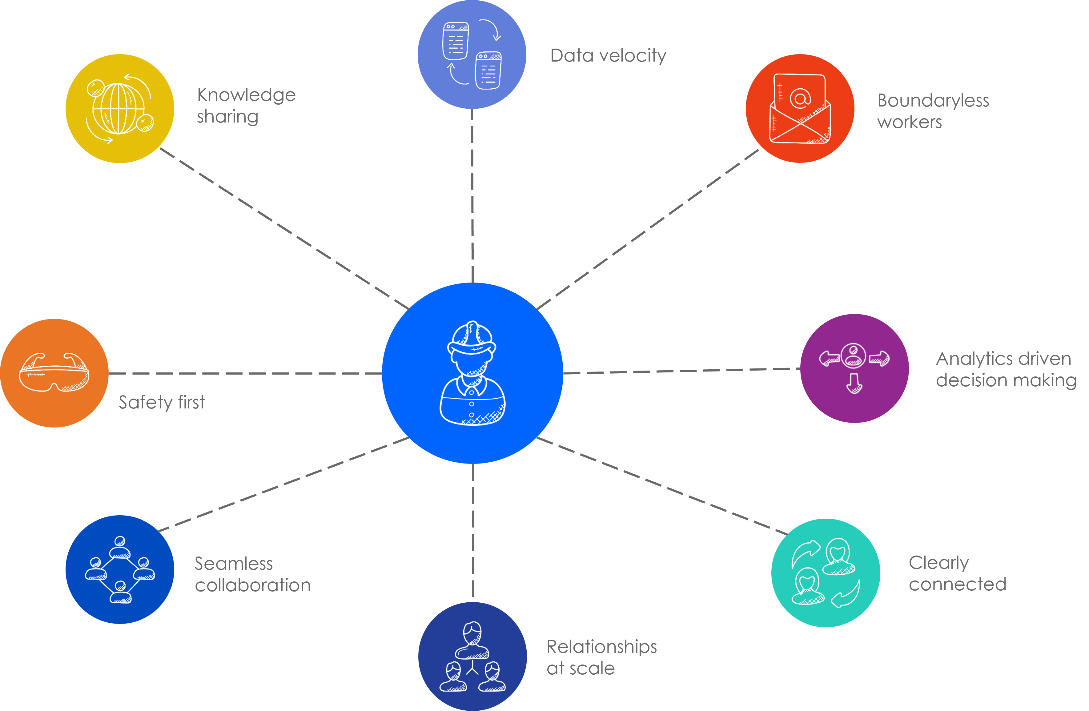 The connected worker